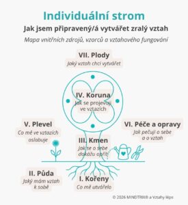 Individuální vztahový strom