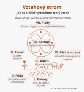 Vztahový strom Vztahy lépe – mapa partnerského vztahu